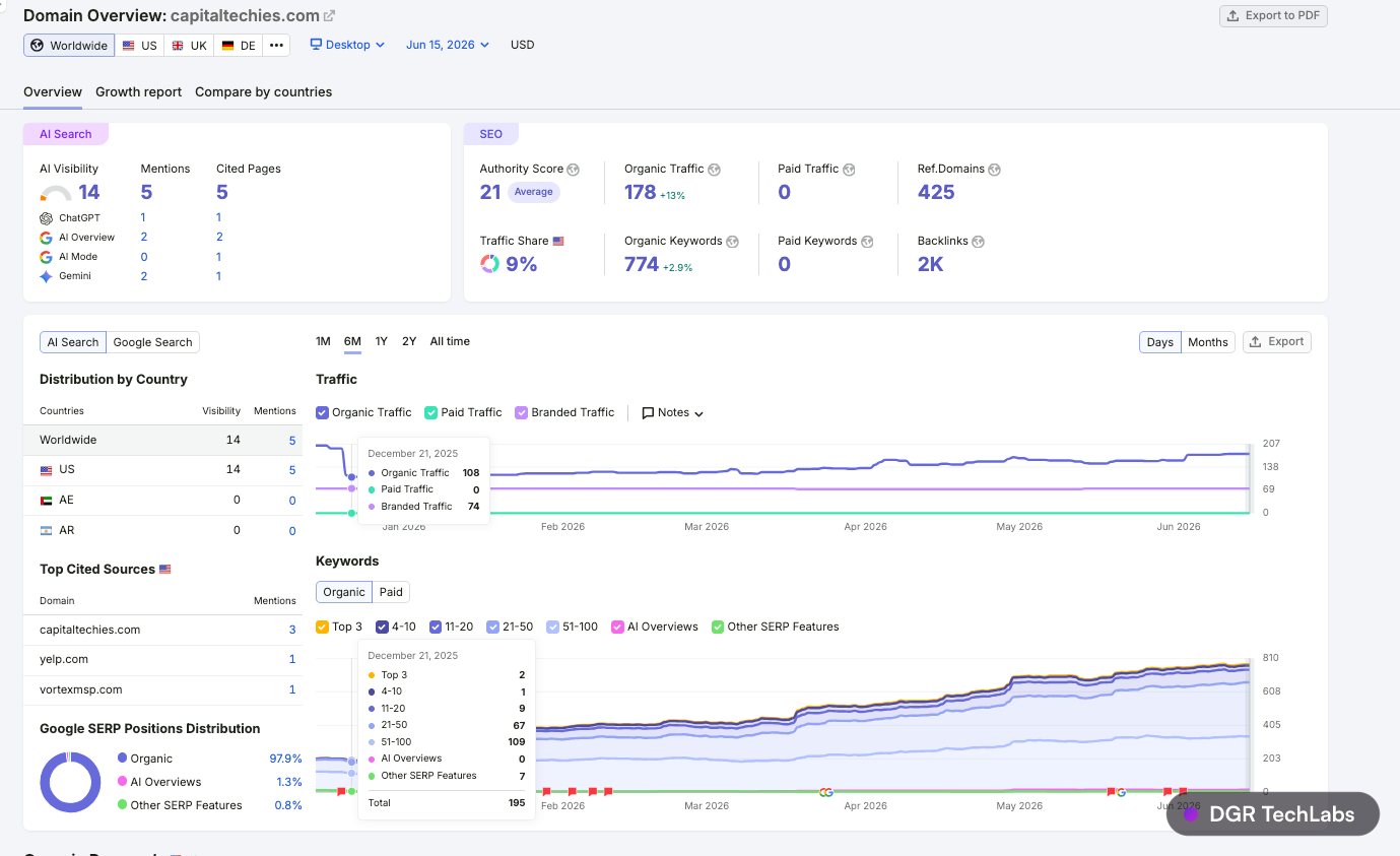 Semrush domain overview for capitaltechies.com at the December 2025 baseline