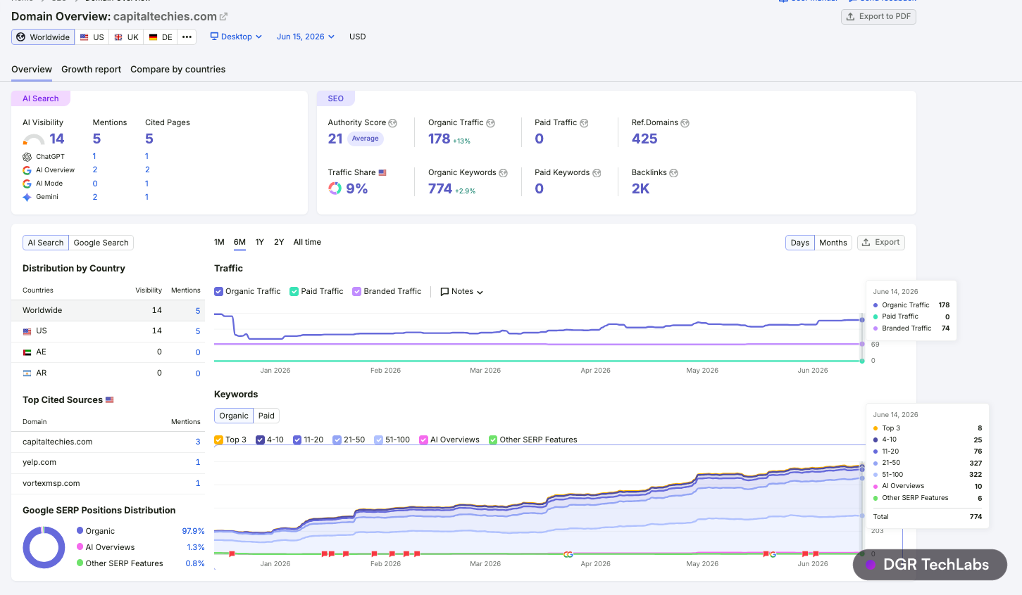 Semrush domain overview for capitaltechies.com in June 2026 after the migration
