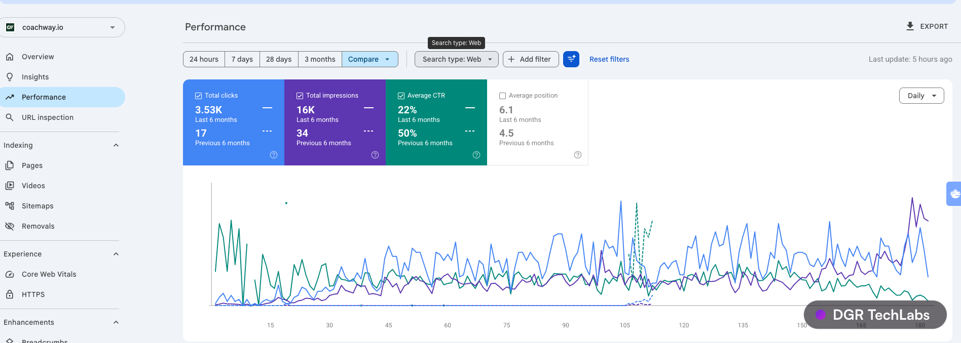 Google Search Console performance for coachway.io showing organic clicks and impressions growth over six months