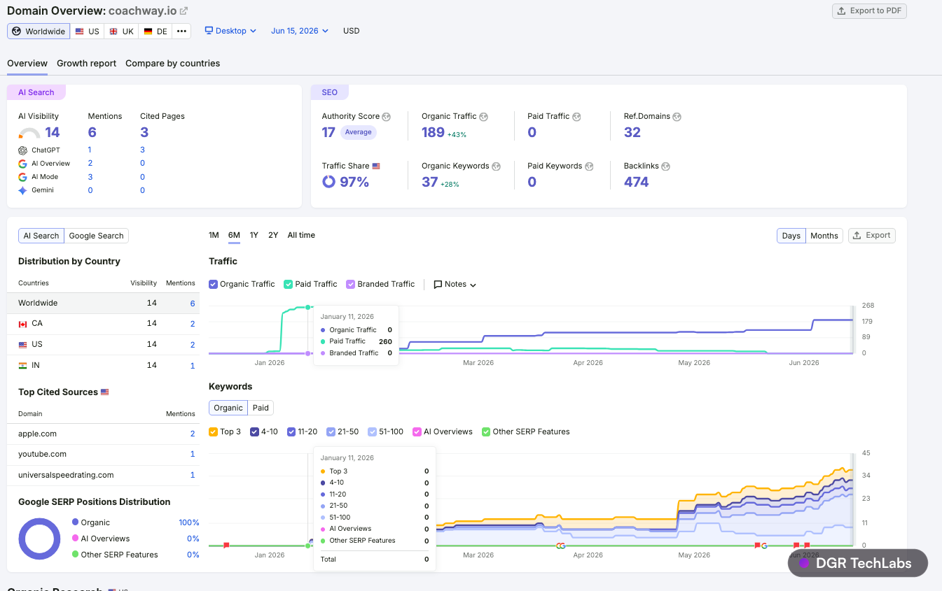 Semrush domain overview for coachway.io in mid-January 2026, near a standing start