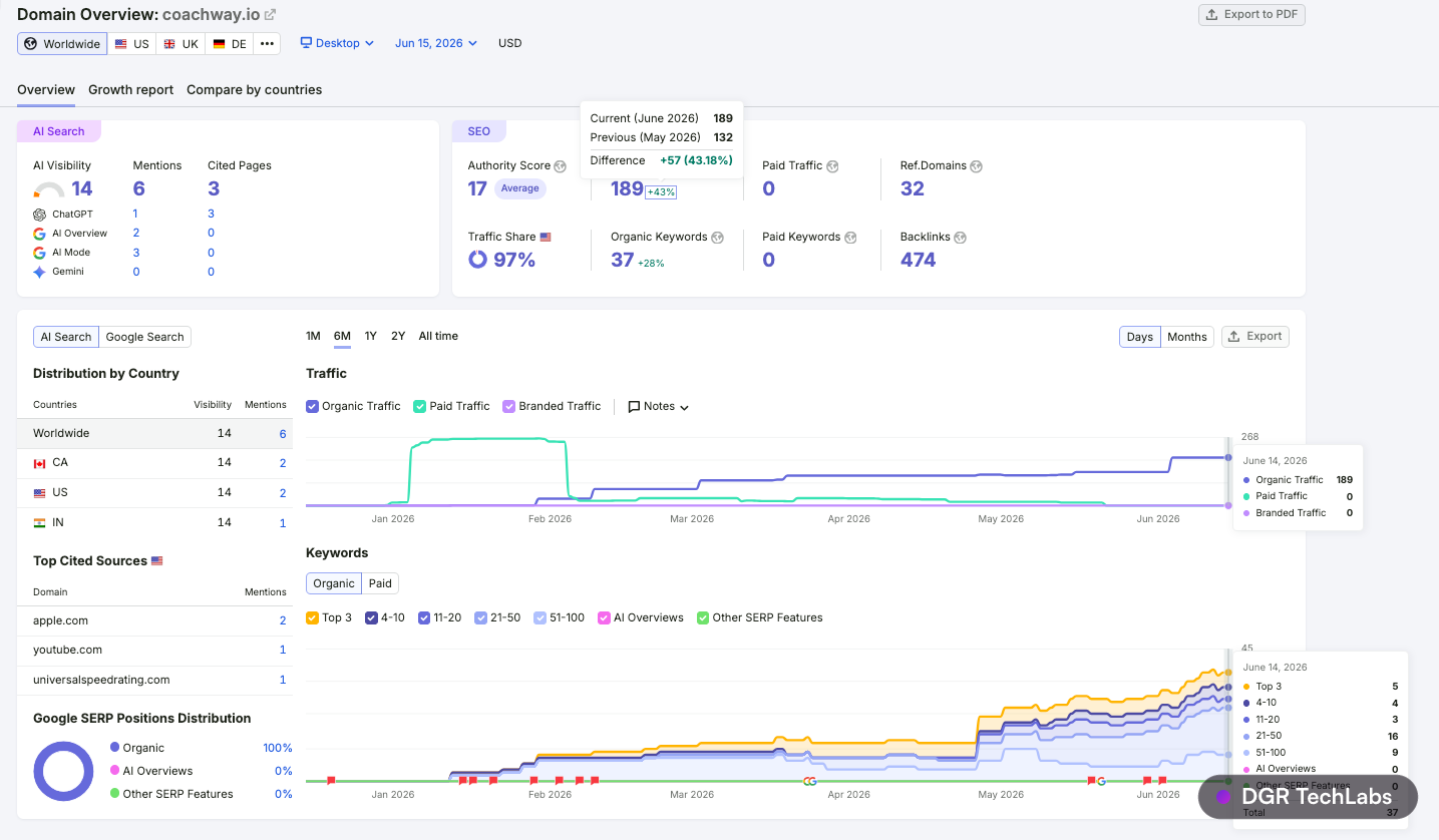 Semrush domain overview for coachway.io in mid-June 2026 showing keyword and traffic growth