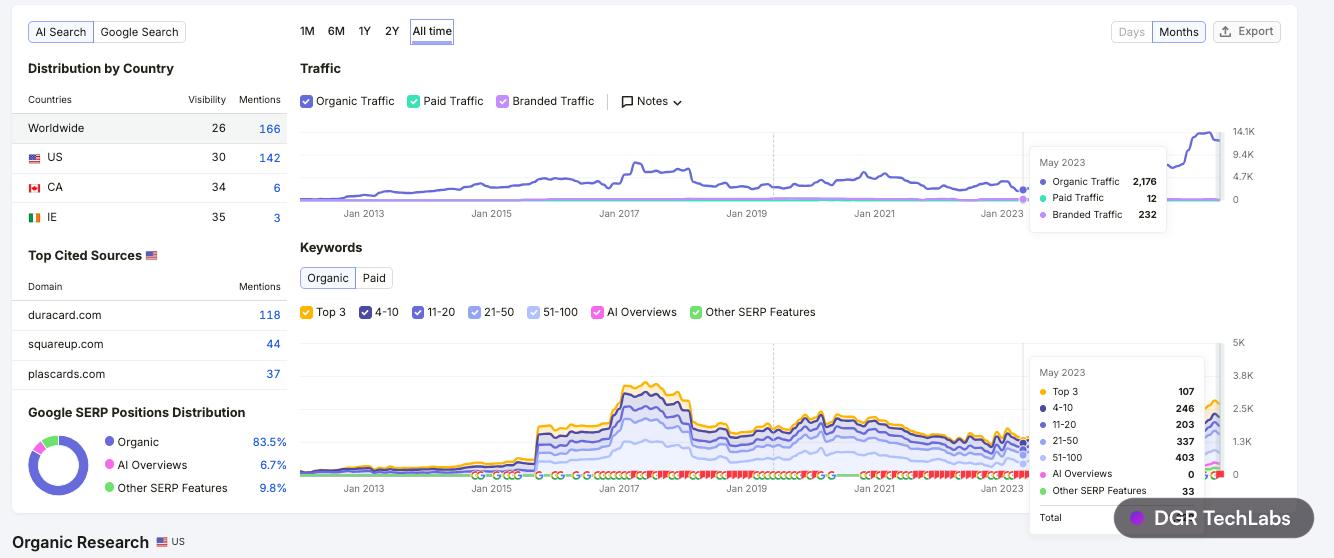 Semrush overview for duracard.com in May 2023 near the start of the engagement