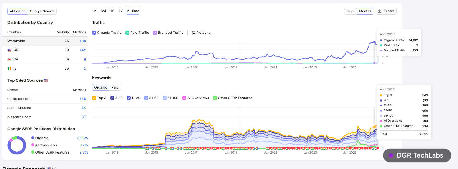 Semrush overview for duracard.com in April 2026 showing organic traffic and keyword growth