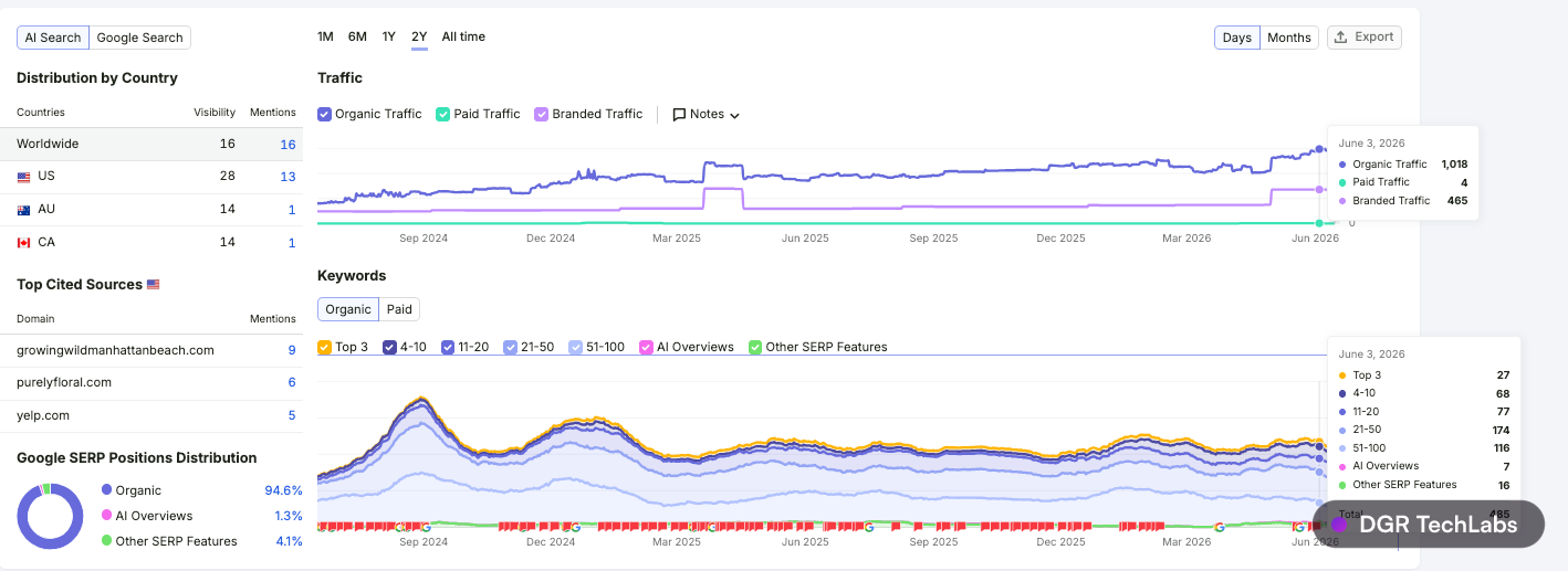 Semrush domain overview for growingwildmanhattanbeach.com showing organic traffic and keyword growth