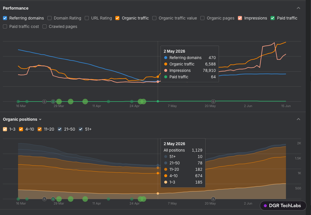 Ahrefs performance and organic positions for lilycharmed.com at the start of the engagement