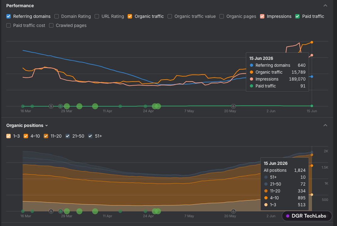 Ahrefs performance and organic positions for lilycharmed.com six weeks later