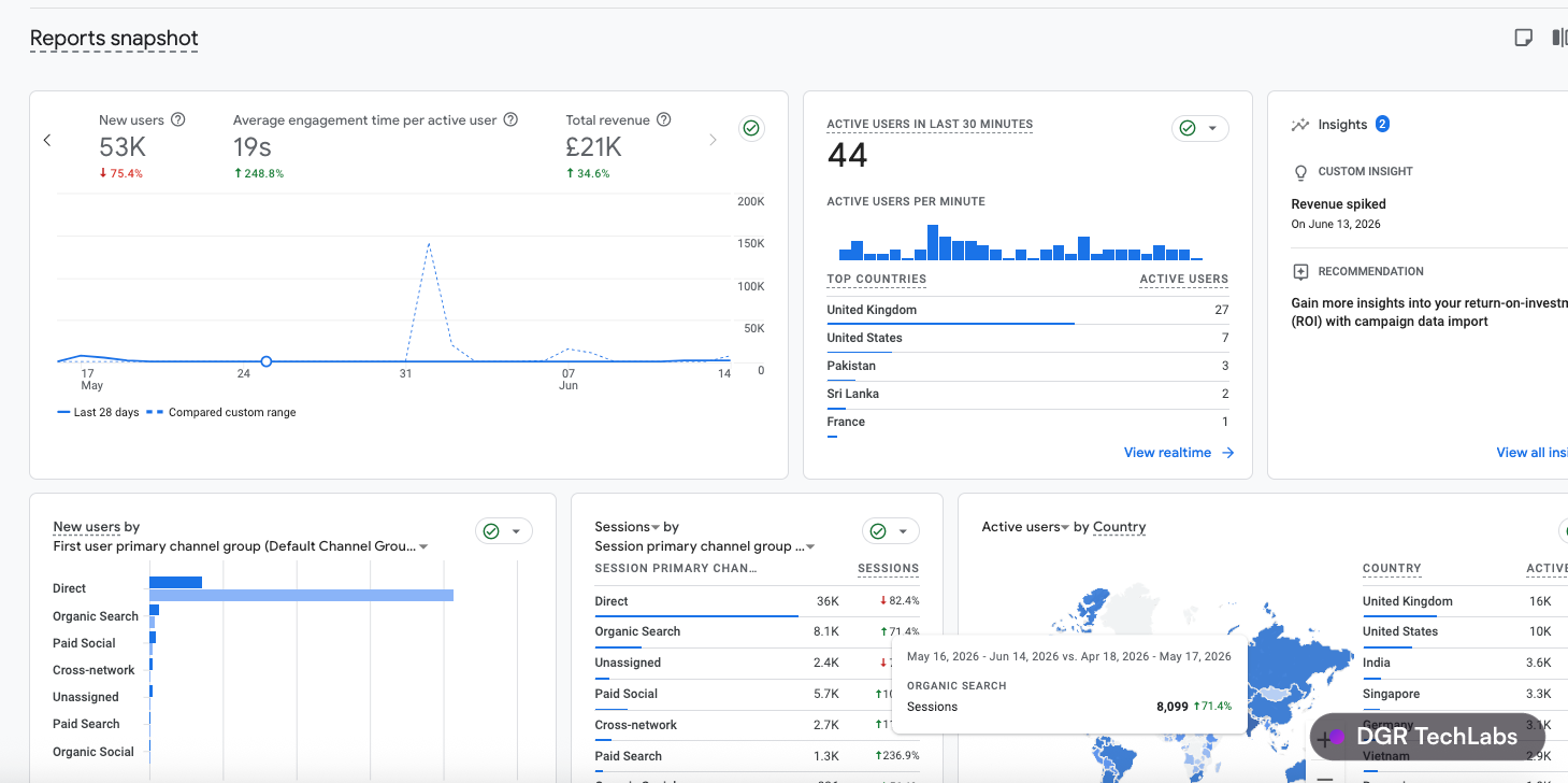 Google Analytics 4 reports snapshot showing revenue and organic session growth