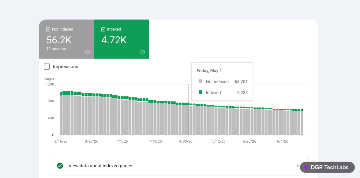 Google Search Console index coverage showing non-indexed pages falling over time