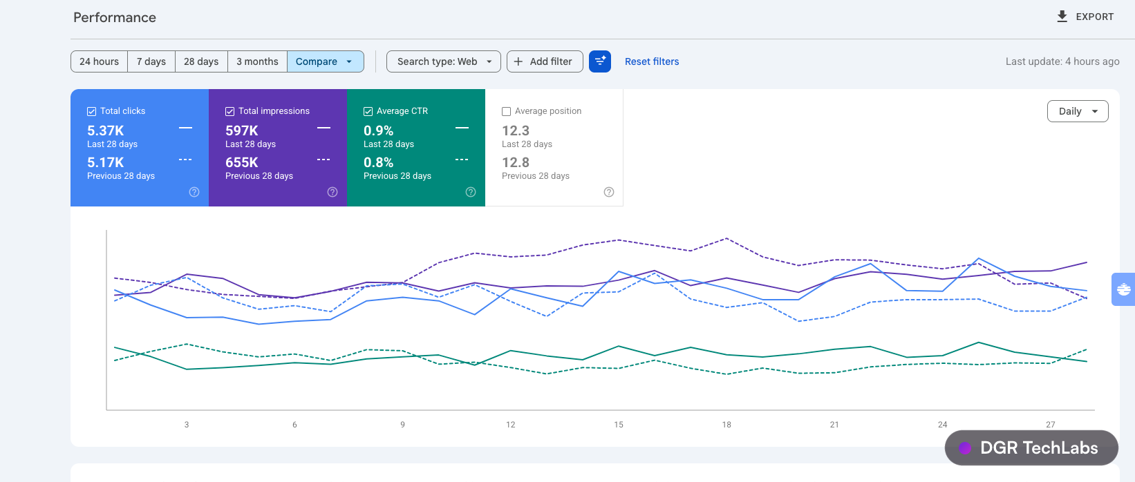 Google Search Console performance comparison showing clicks, impressions, CTR and average position