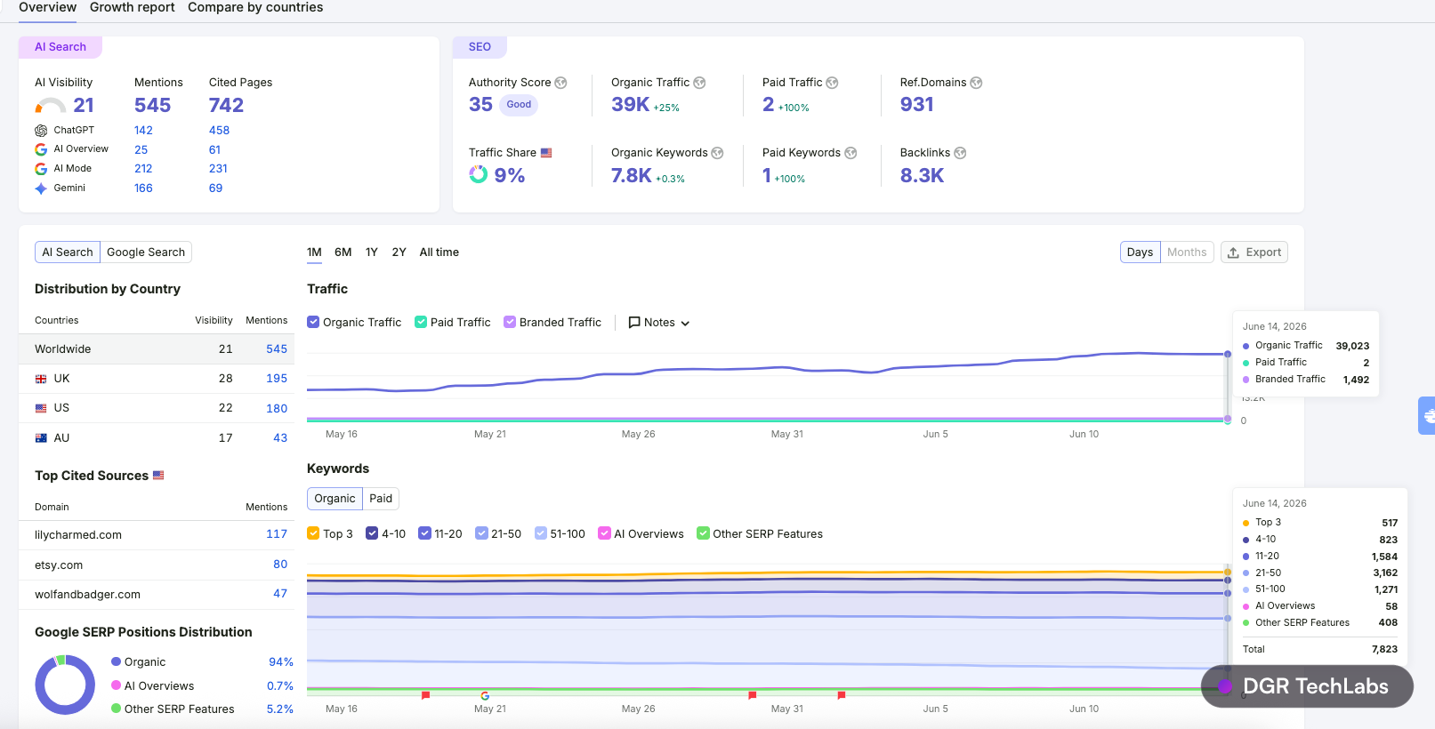 Semrush overview for lilycharmed.com showing organic traffic and authority trends