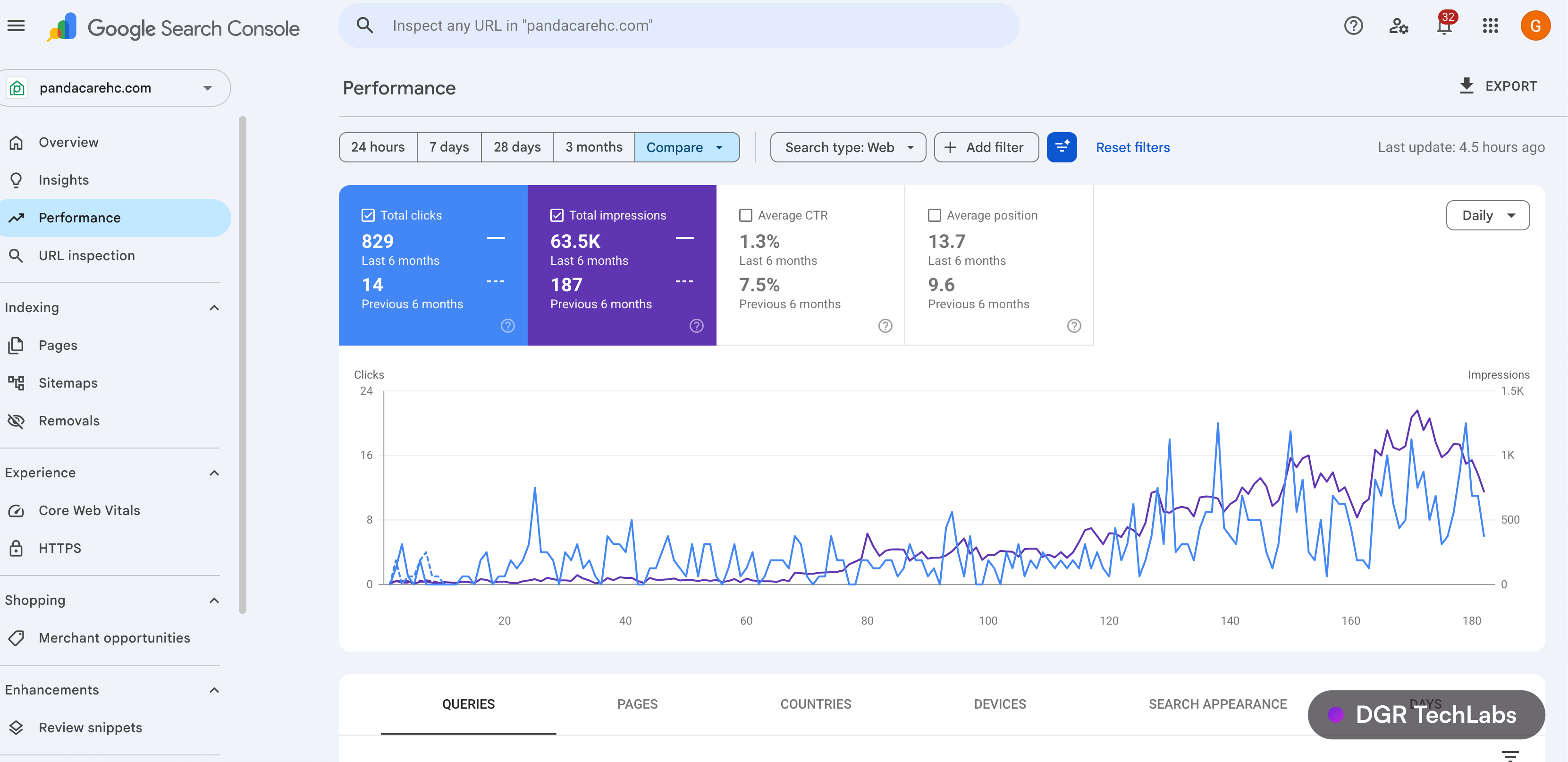 Google Search Console performance for pandacarehc.com showing clicks and impressions growth over six months