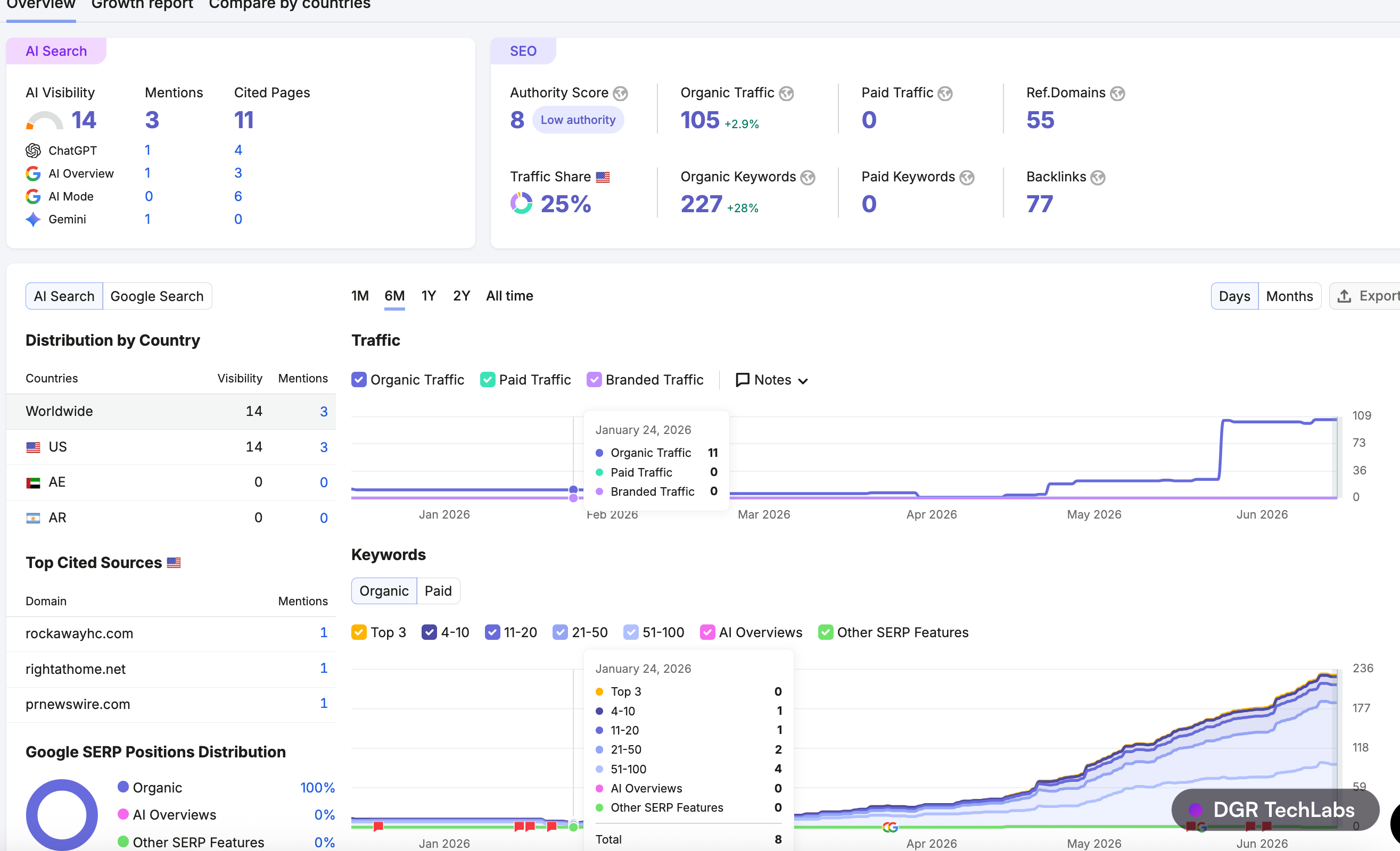 Semrush overview for pandacarehc.com in late January 2026, near zero