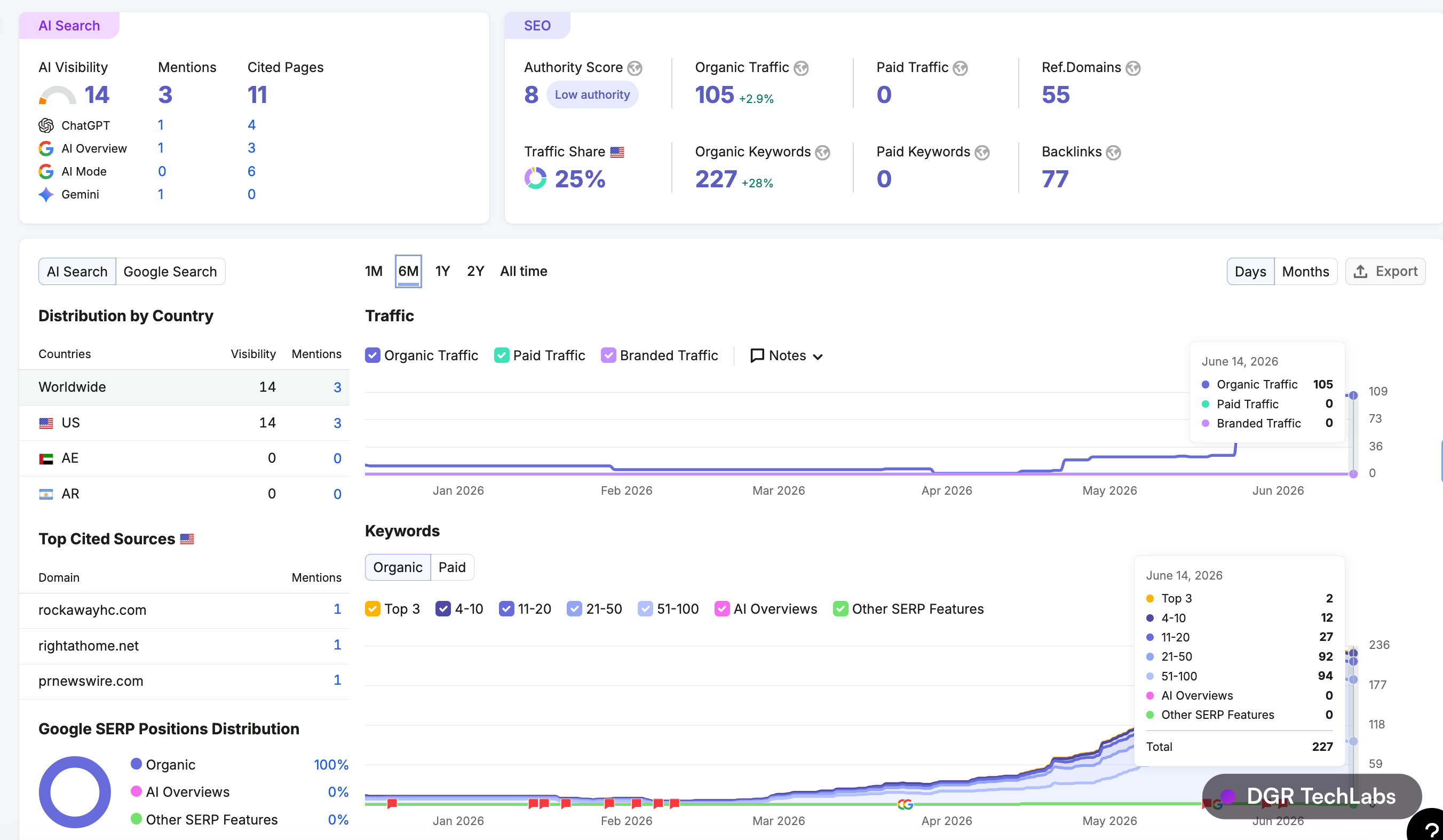 Semrush overview for pandacarehc.com in mid-June 2026 showing keyword and traffic growth