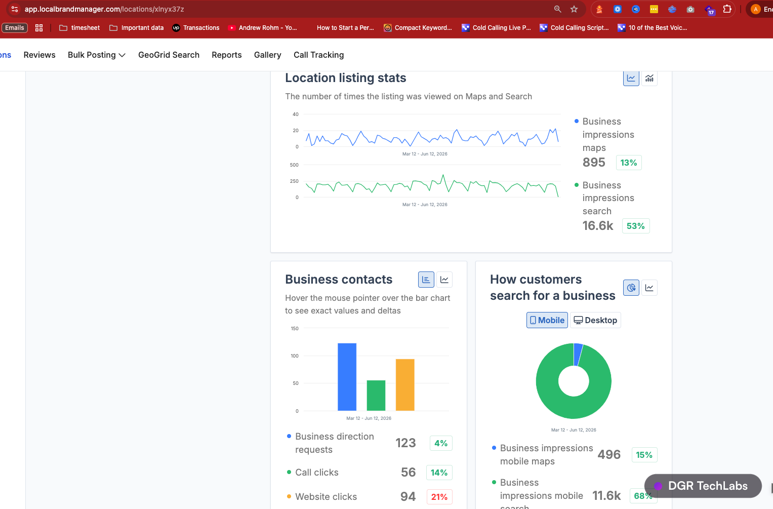 Google Business Profile insights for Pro-Mix Concrete showing local impressions, calls and direction requests