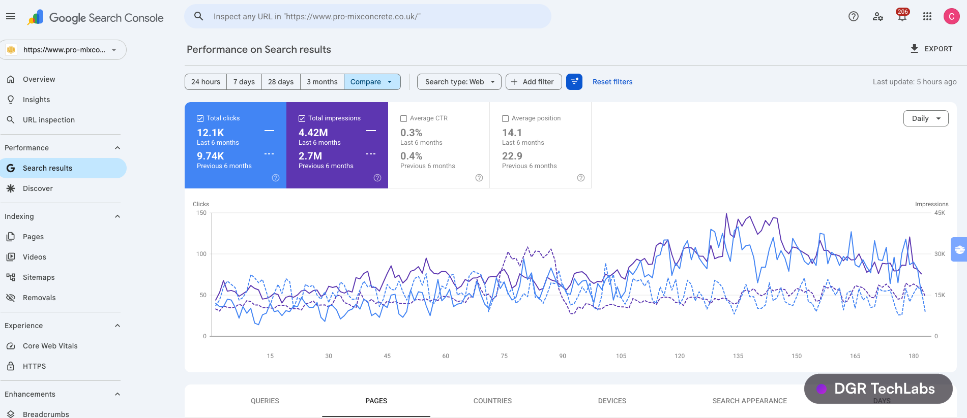 Google Search Console performance for pro-mixconcrete.co.uk showing clicks, impressions and position