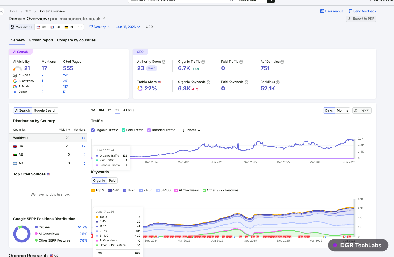 Semrush domain overview for pro-mixconcrete.co.uk over two years showing organic traffic and keyword growth