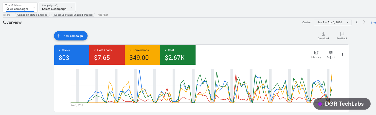 Google Ads overview for Rustic Wood Floor Supply showing clicks, conversions, cost and cost per conversion