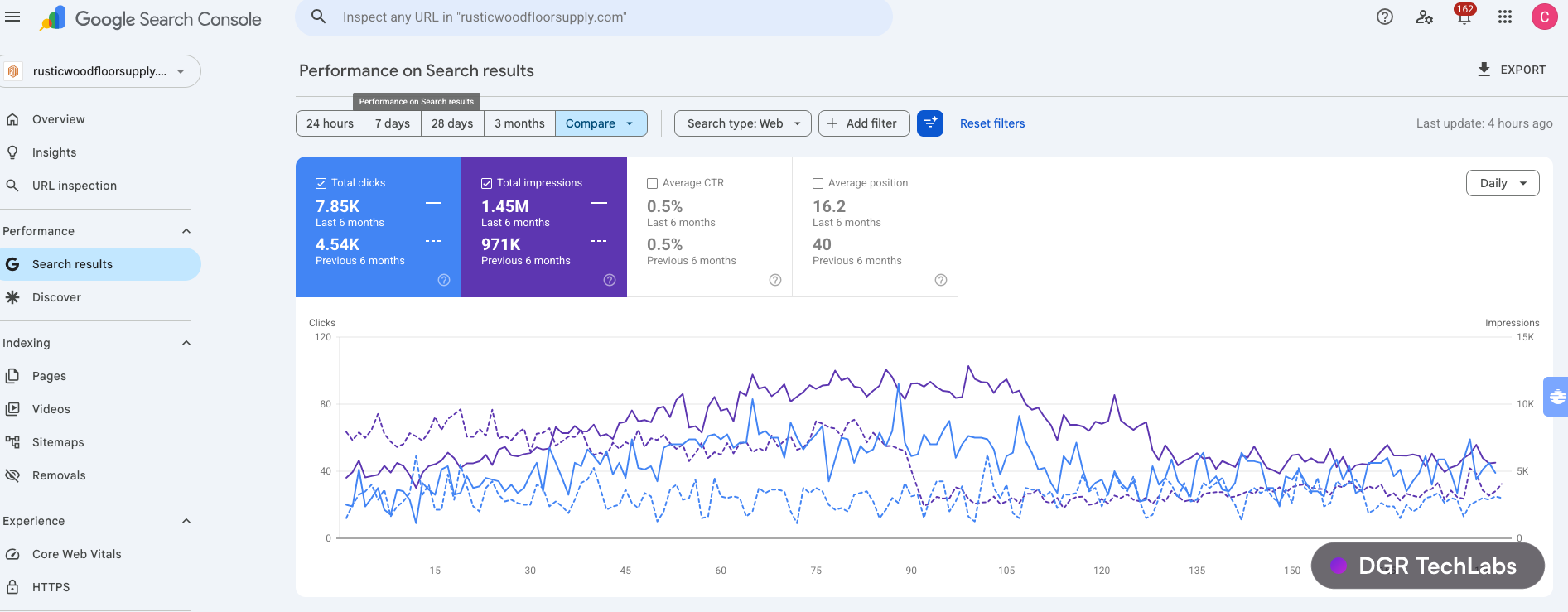 Google Search Console performance for rusticwoodfloorsupply.com showing clicks and average position