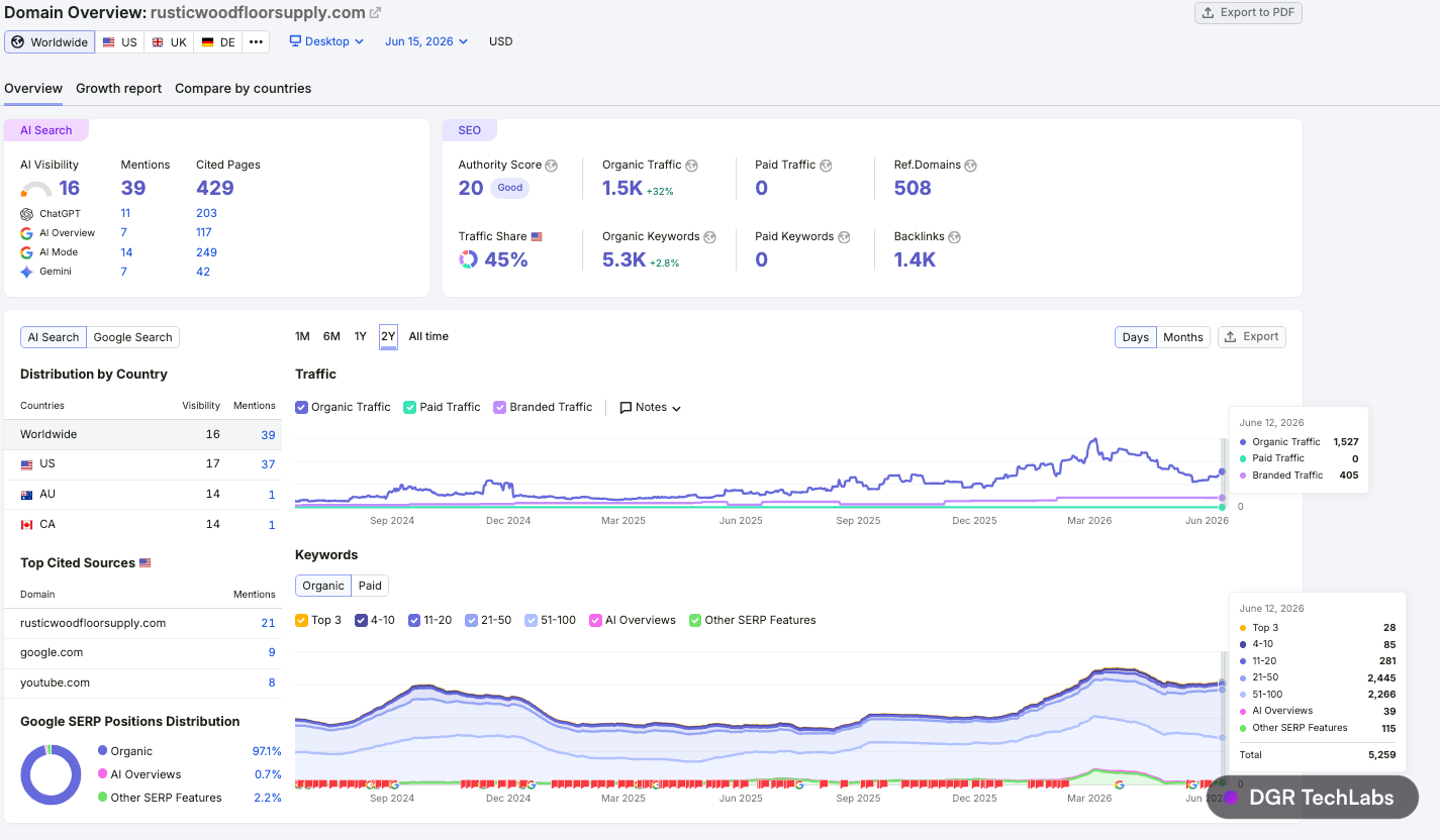 Semrush domain overview for rusticwoodfloorsupply.com showing organic traffic and keyword growth